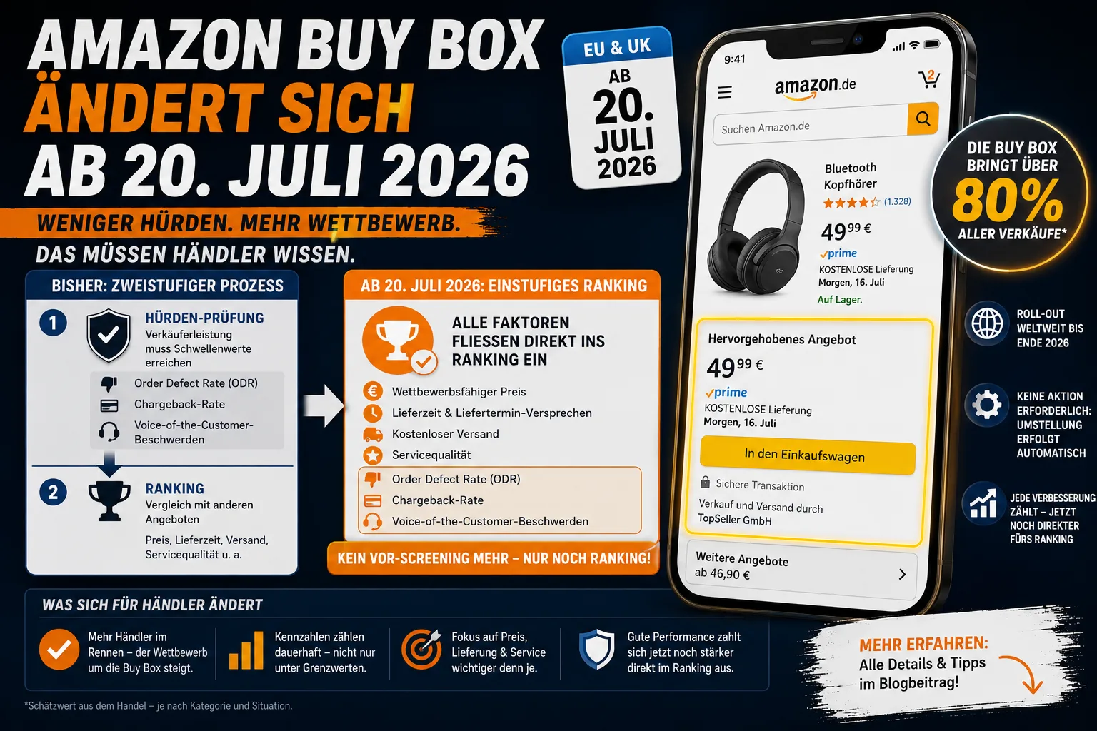 Amazon Buy Box: What Changes for Sellers from 20 July 2026